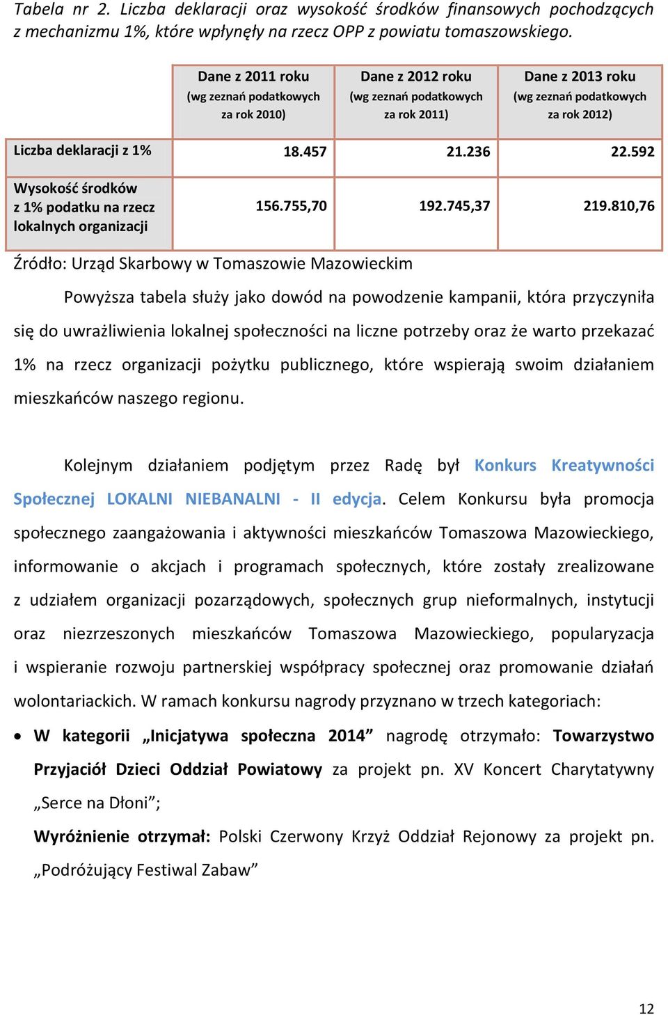 592 Wysokość środków z 1% podatku na rzecz lokalnych organizacji 156.755,70 192.745,37 219.