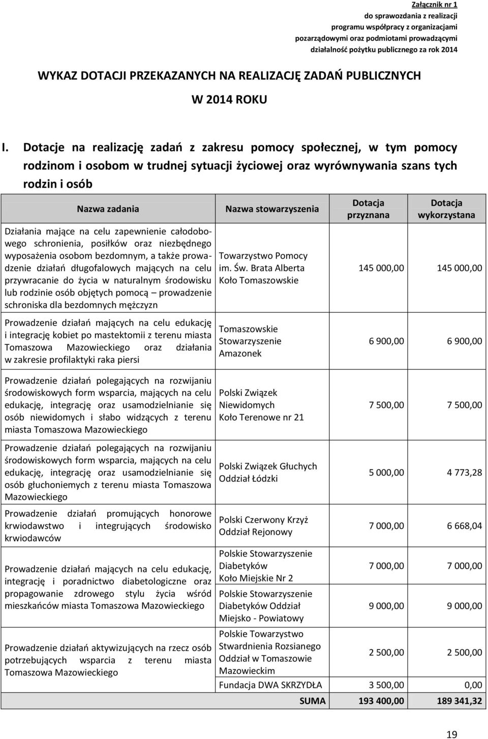 Dotacje na realizację zadań z zakresu pomocy społecznej, w tym pomocy rodzinom i osobom w trudnej sytuacji życiowej oraz wyrównywania szans tych rodzin i osób Nazwa zadania Działania mające na celu