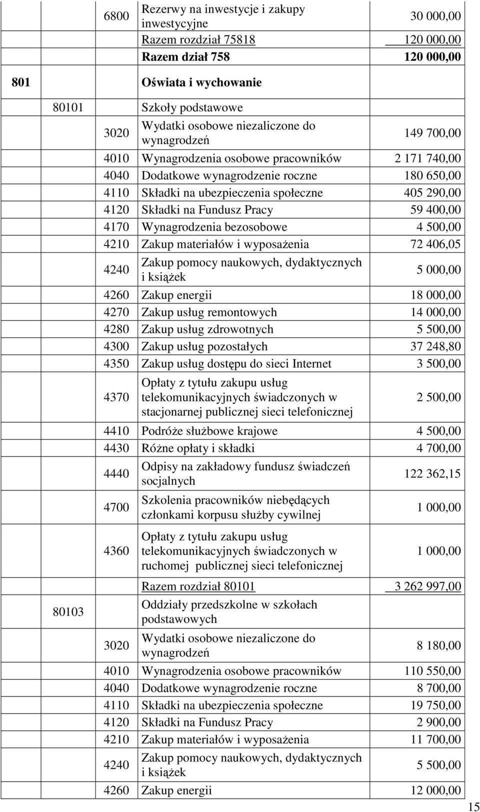 Fundusz Pracy 59 400,00 4170 Wynagrodzenia bezosobowe 4 500,00 4210 Zakup materiałów i wyposażenia 72 406,05 4240 Zakup pomocy naukowych, dydaktycznych i książek 5 000,00 4260 Zakup energii 18 000,00