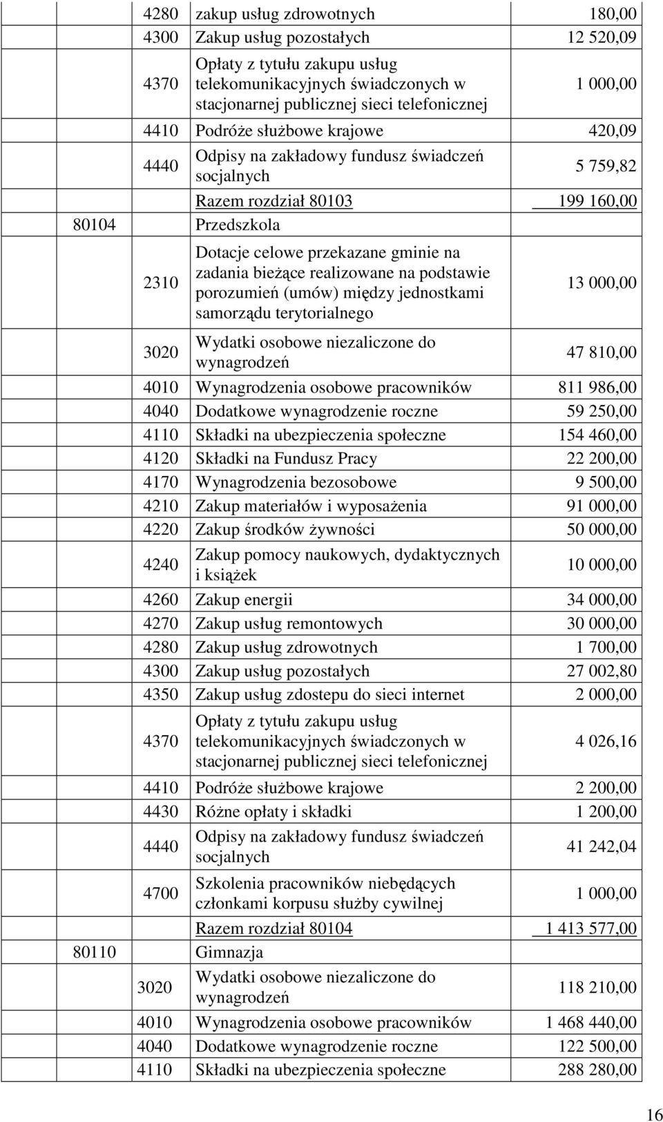 bieżące realizowane na podstawie porozumień (umów) między jednostkami samorządu terytorialnego 13 000,00 Wydatki osobowe niezaliczone do 3020 wynagrodzeń 47 810,00 4010 Wynagrodzenia osobowe