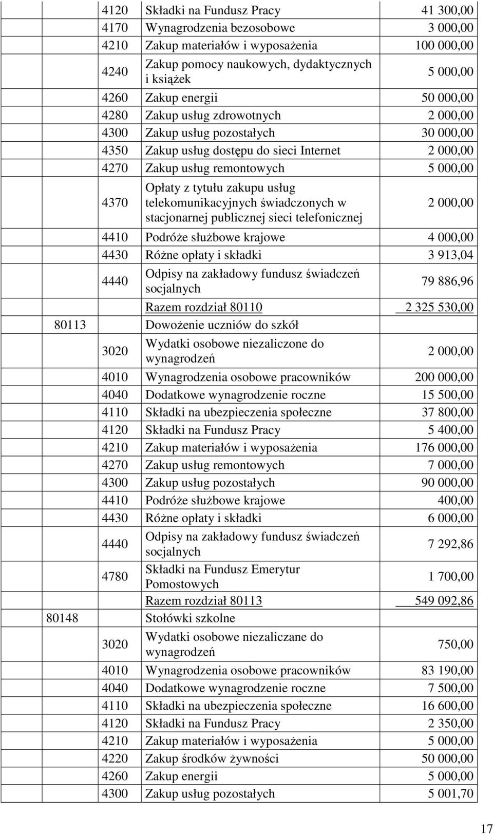 tytułu zakupu usług telekomunikacyjnych świadczonych w stacjonarnej publicznej sieci telefonicznej 2 000,00 4410 Podróże służbowe krajowe 4 000,00 4430 Różne opłaty i składki 3 913,04 Odpisy na