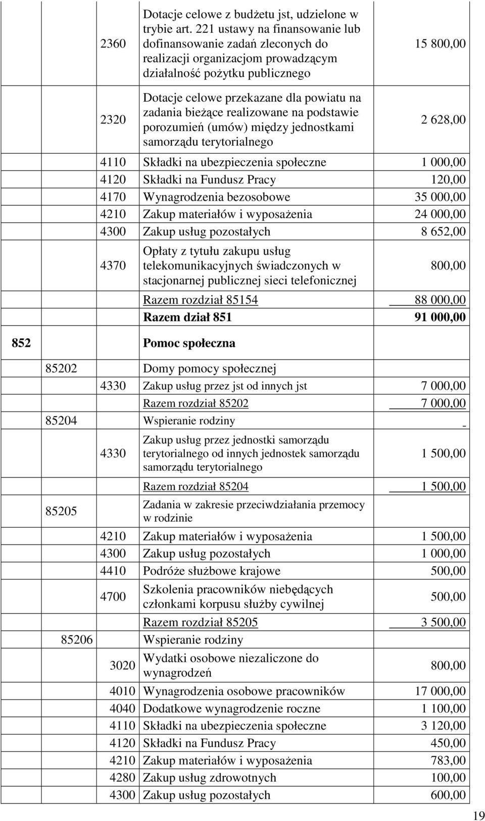 realizowane na podstawie porozumień (umów) między jednostkami samorządu terytorialnego 15 800,00 2 628,00 4110 Składki na ubezpieczenia społeczne 1 000,00 4120 Składki na Fundusz Pracy 120,00 4170