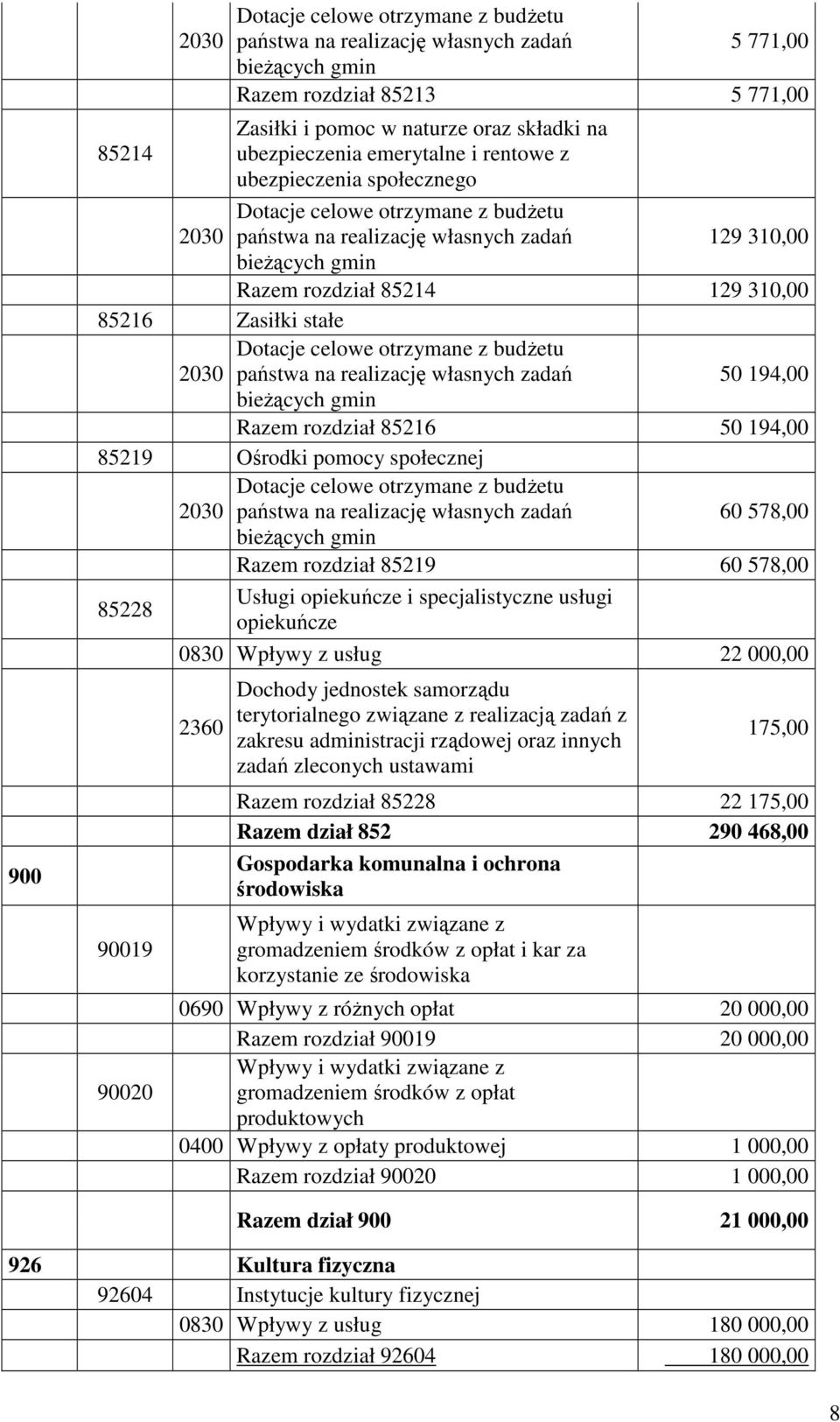 stałe Dotacje celowe otrzymane z budżetu 2030 państwa na realizację własnych zadań 50 194,00 bieżących gmin Razem rozdział 85216 50 194,00 85219 Ośrodki pomocy społecznej Dotacje celowe otrzymane z