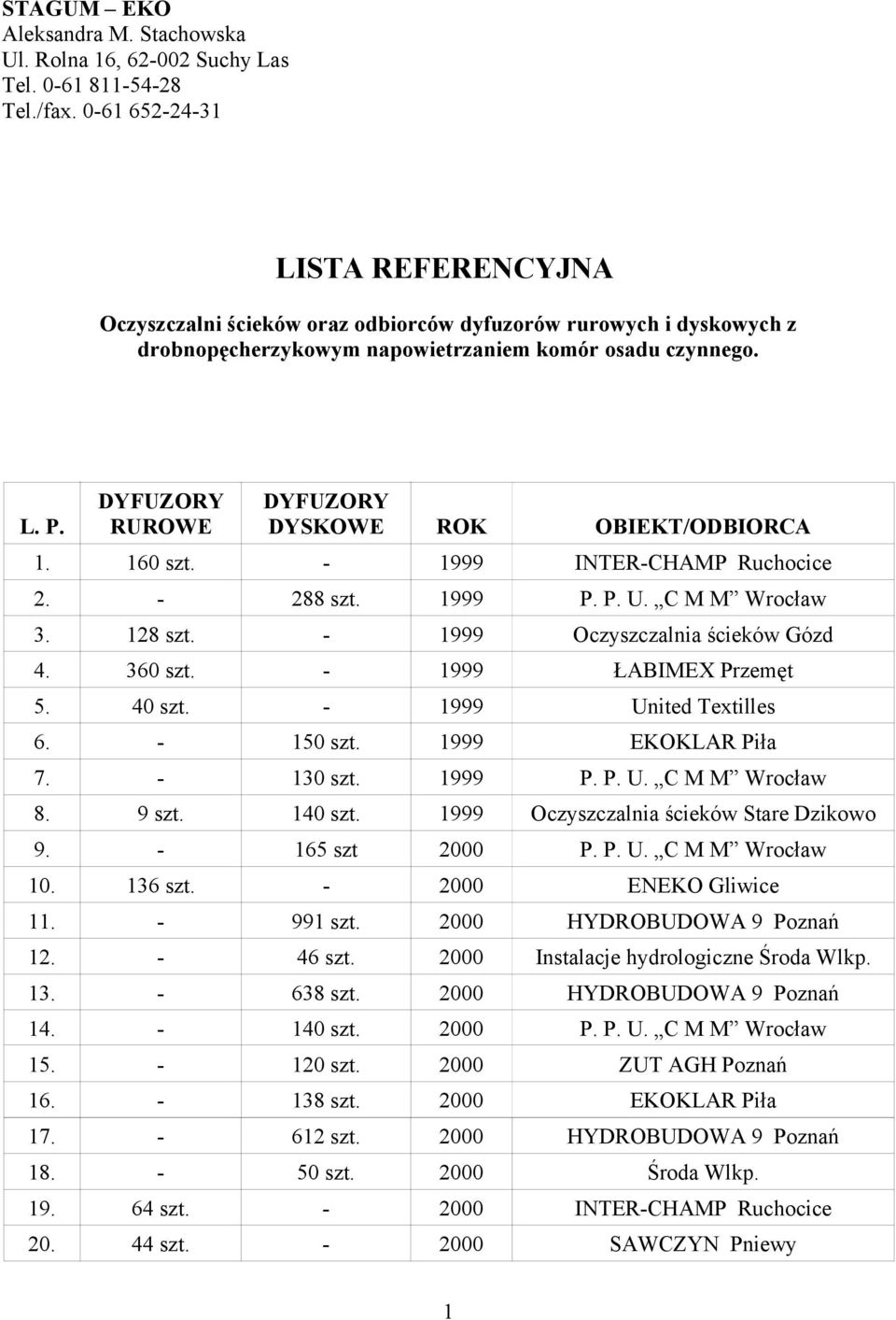 1999 INTERCHAMP Ruchocice 2. 288 szt. 1999 3. 128 szt. 1999 Oczyszczalnia ścieków Gózd 4. 360 szt. 1999 ŁABIMEX Przemęt 5. 1999 United Textilles 6. 1 1999 7. 130 szt. 1999 8. 9 szt.