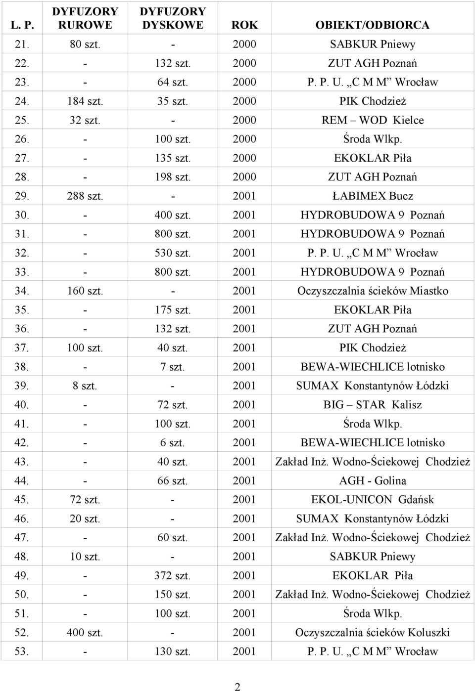 Oczyszczalnia ścieków Miastko 35. 175 szt. 36. 132 szt. ZUT AGH Poznań 37. PIK Chodzież 38. 7 szt. BEWAWIECHLICE lotnisko 39. 8 szt. SUMAX Konstantynów Łódzki 40. 41. 42. 43. 44. 45. 46. 47. 48. 49.