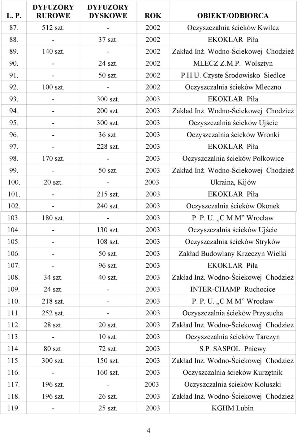 Oczyszczalnia ścieków Polkowice 99. Zakład Inż. WodnoŚciekowej Chodzież 100. Ukraina, Kijów 101. 215 szt. 102. 2 Oczyszczalnia ścieków Okonek 103. 180 szt. 104. 130 szt.