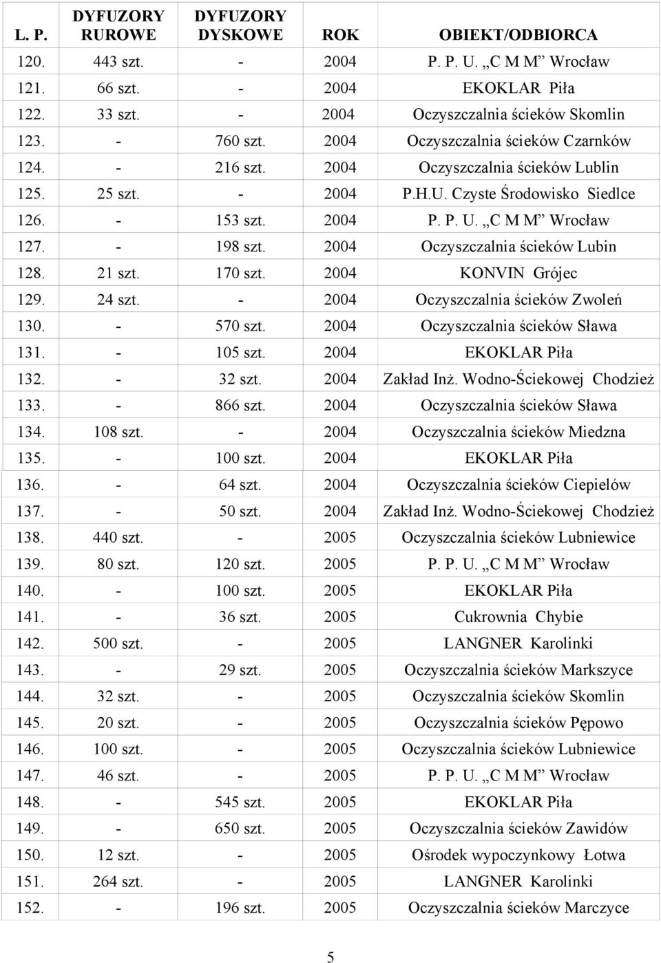 570 szt. 2004 Oczyszczalnia ścieków Sława 131. 105 szt. 2004 132. 32 szt. 2004 Zakład Inż. WodnoŚciekowej Chodzież 133. 866 szt. 2004 Oczyszczalnia ścieków Sława 134. 108 szt.