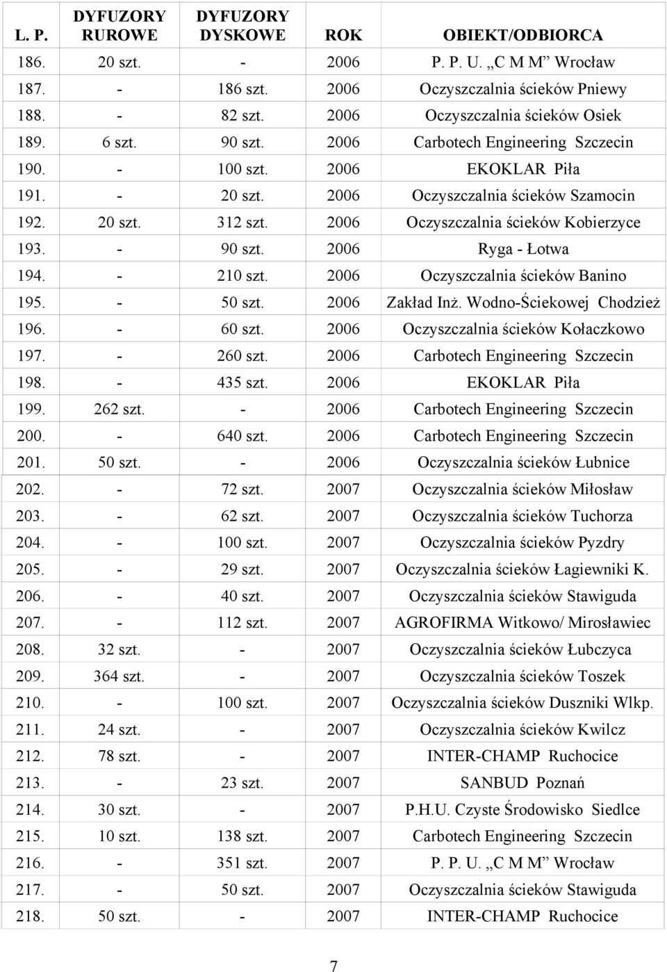 Carbotech Engineering Szczecin 198. 435 szt. 199. 262 szt. Carbotech Engineering Szczecin 200. 6 Carbotech Engineering Szczecin 201. Oczyszczalnia ścieków Łubnice 202. 72 szt.