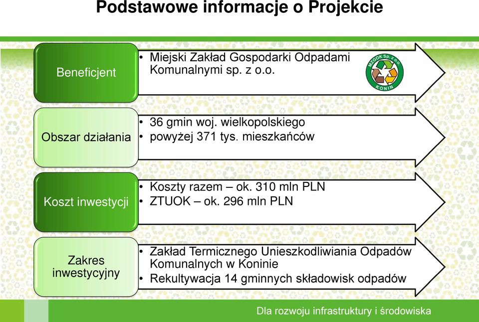 mieszkańców Koszt inwestycji Koszty razem ok. 310 mln PLN ZTUOK ok.