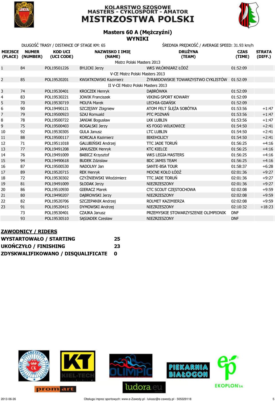 DĄBRÓWKA 01:52:09 4 83 POL19530221 JOWIK Franciszek VIKING-SPORT KOWARY 01:52:09 5 70 POL19530719 MOLFA Marek LECHIA-GDAŃSK 01:52:09 6 90 POL19490121 SZCZĘSNY Zbigniew ATOM FELT ŚLĘŻA SOBÓTKA