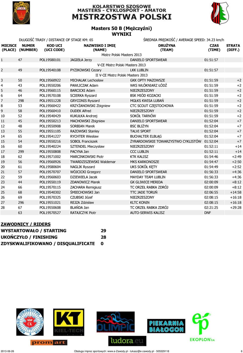 +2 4 43 POL19550206 PAWLICZAK Adam WKS WŁÓKNIARZ ŁÓDŹ 01:51:59 +2 5 46 POL19560115 BARCICKI Adam NIEZRZESZONY 01:51:59 +2 6 64 POL19570108 SCIERKA Ryszard BSK MIÓD KOZACKI 01:51:59 +2 7 298