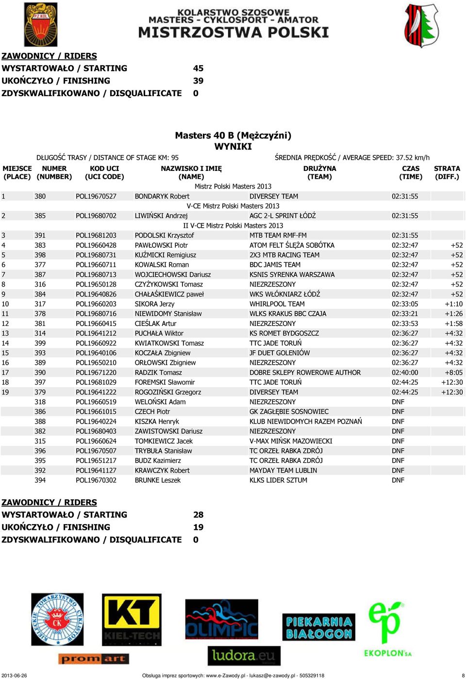 02:31:55 4 383 POL19660428 PAWŁOWSKI Piotr ATOM FELT ŚLĘŻA SOBÓTKA 02:32:47 +52 5 398 POL19680731 KUŹMICKI Remigiusz 2X3 MTB RACING TEAM 02:32:47 +52 6 377 POL19660711 KOWALSKI Roman BDC JAMIS TEAM