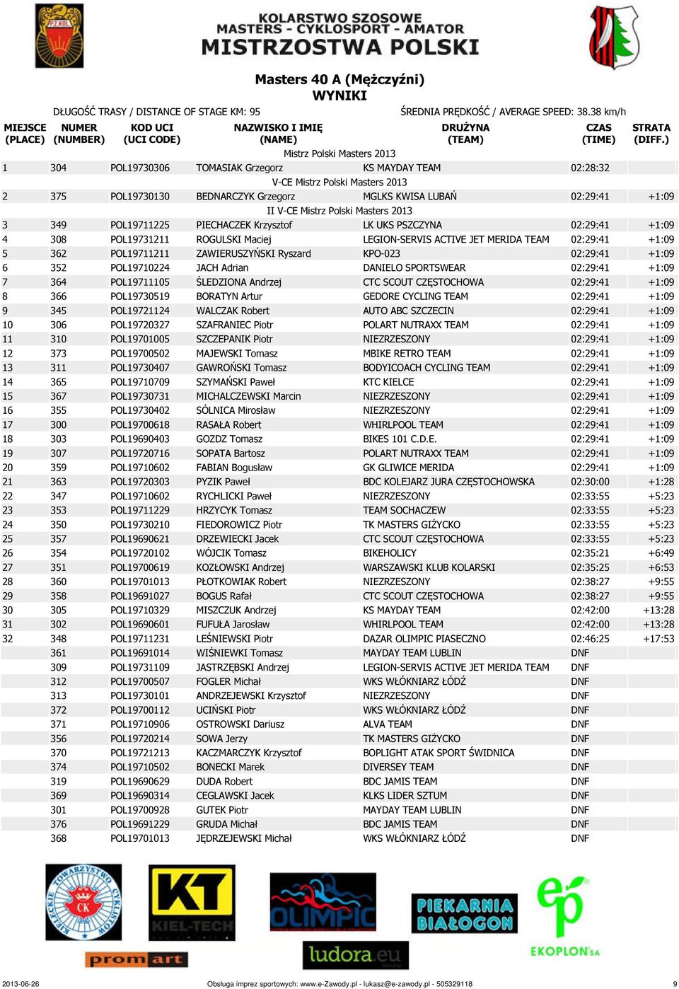 PSZCZYNA 02:29:41 +1:09 4 308 POL19731211 ROGULSKI Maciej LEGION-SERVIS ACTIVE JET MERIDA TEAM 02:29:41 +1:09 5 362 POL19711211 ZAWIERUSZYŃSKI Ryszard KPO-023 02:29:41 +1:09 6 352 POL19710224 JACH