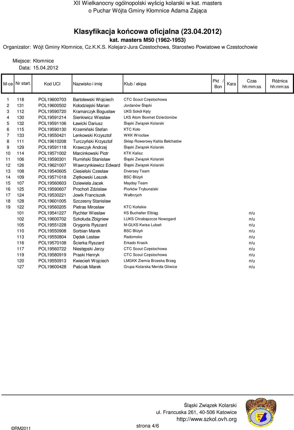 POL19610208 Turczyński Krzysztof Sklep Rowerowy Kalita Bełchatów 9 129 POL19591118 Krawczyk Andrzej 10 114 POL19571002 Marcinkowski Piotr KTK Kalisz 11 106 POL19590301 Rumiński Stanisław 12 126