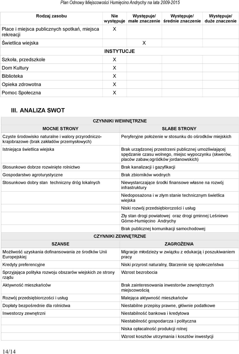 ANALIZA SWOT MOCNE STRONY Czyste środowisko naturalne i walory przyrodniczokrajobrazowe (brak zakładów przemysłowych) Istniejąca świetlica wiejska Stosunkowo dobrze rozwinięte rolnictwo Gospodarstwo