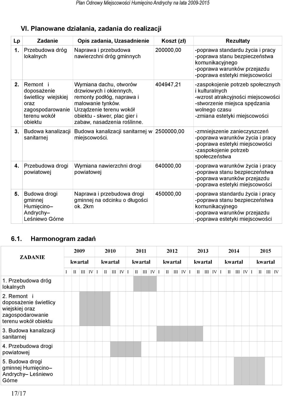 Budowa drogi gminnej Humięcino Andrychy Leśniewo Górne Naprawa i przebudowa nawierzchni dróg gminnych Wymiana dachu, otworów drzwiowych i okiennych, remonty podłóg, naprawa i malowanie tynków.