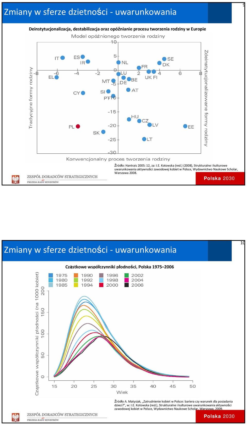 Zmiany w sferze dzietności uwarunkowania 10 Cząstkowe współczynniki płodności, Polska 1975 2006 Źródło A.