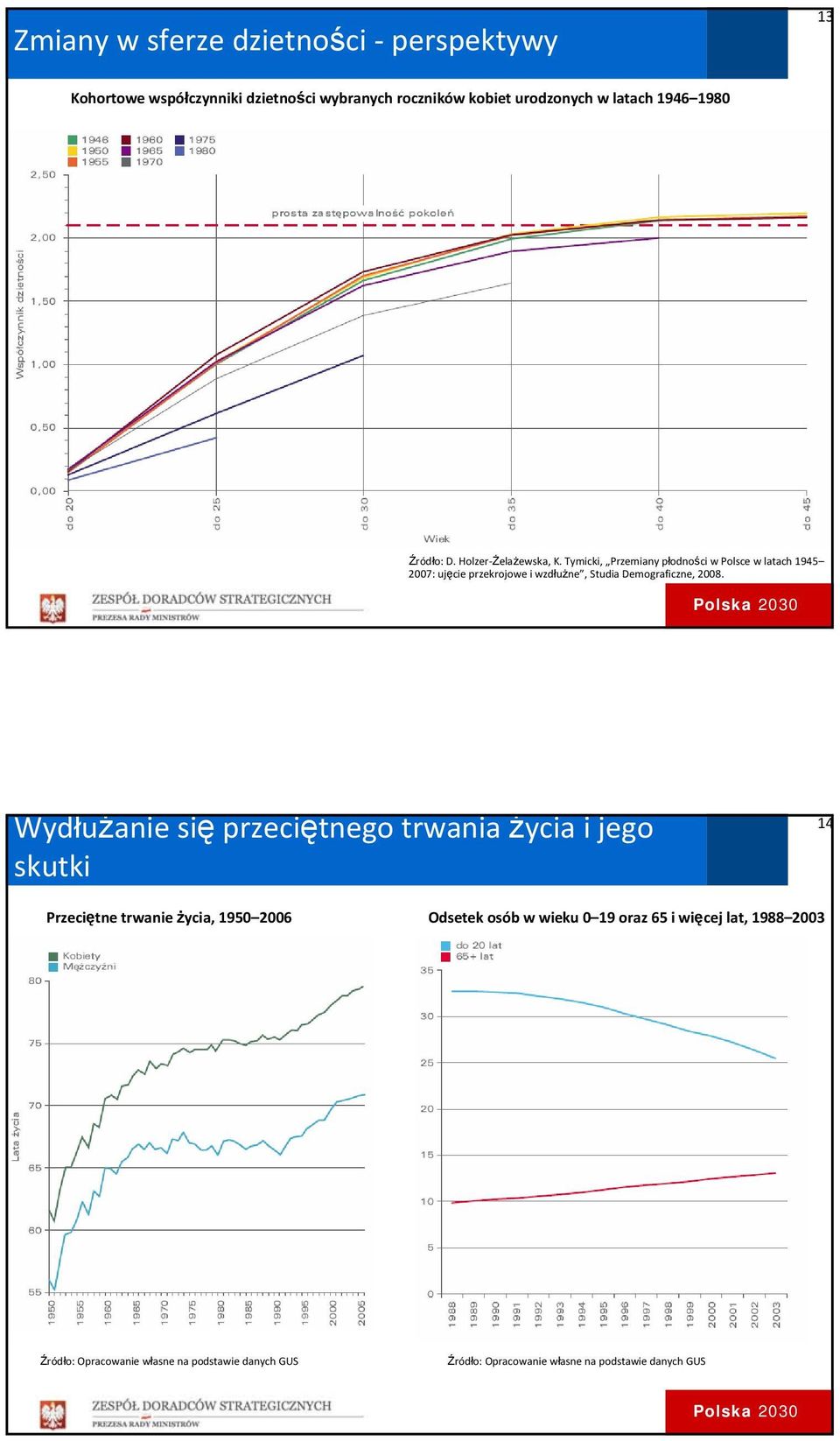 Tymicki, Przemiany płodności w Polsce w latach 1945 2007: ujęcie przekrojowe i wzdłużne, Studia Demograficzne, 2008.