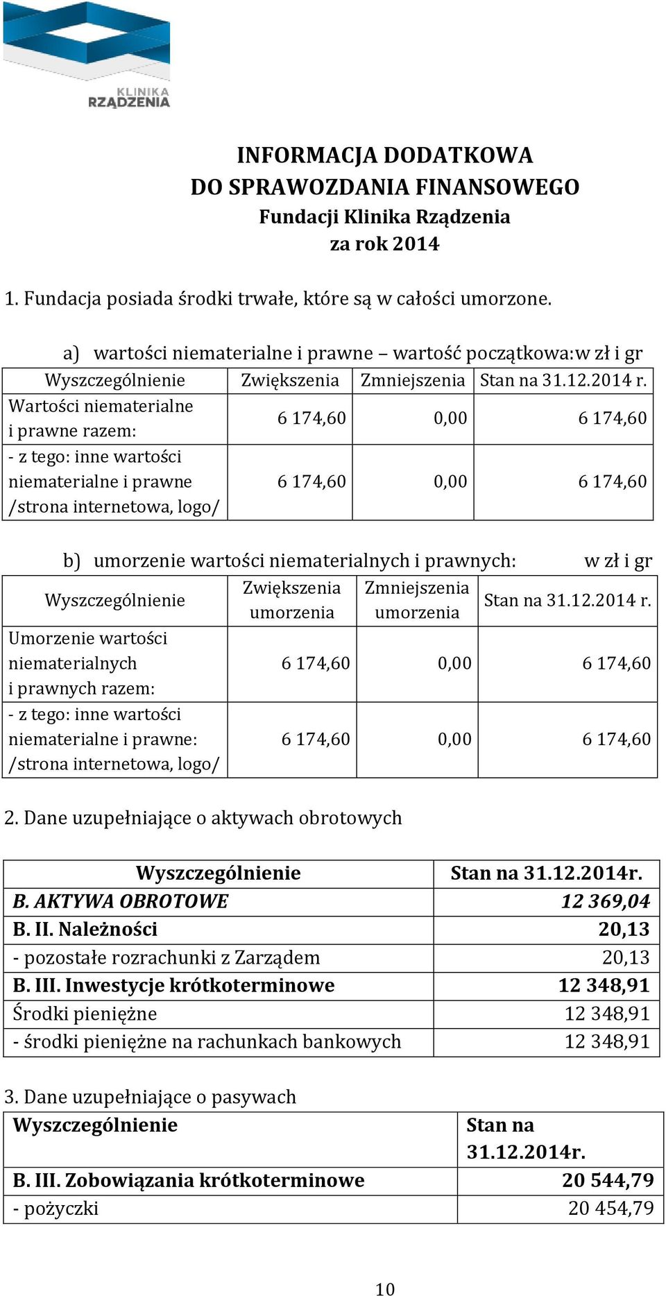 Wartości niematerialne i prawne razem: 6 174,60 6 174,60 - z tego: inne wartości niematerialne i prawne /strona internetowa, logo/ 6 174,60 6 174,60 b) umorzenie wartości niematerialnych i prawnych: