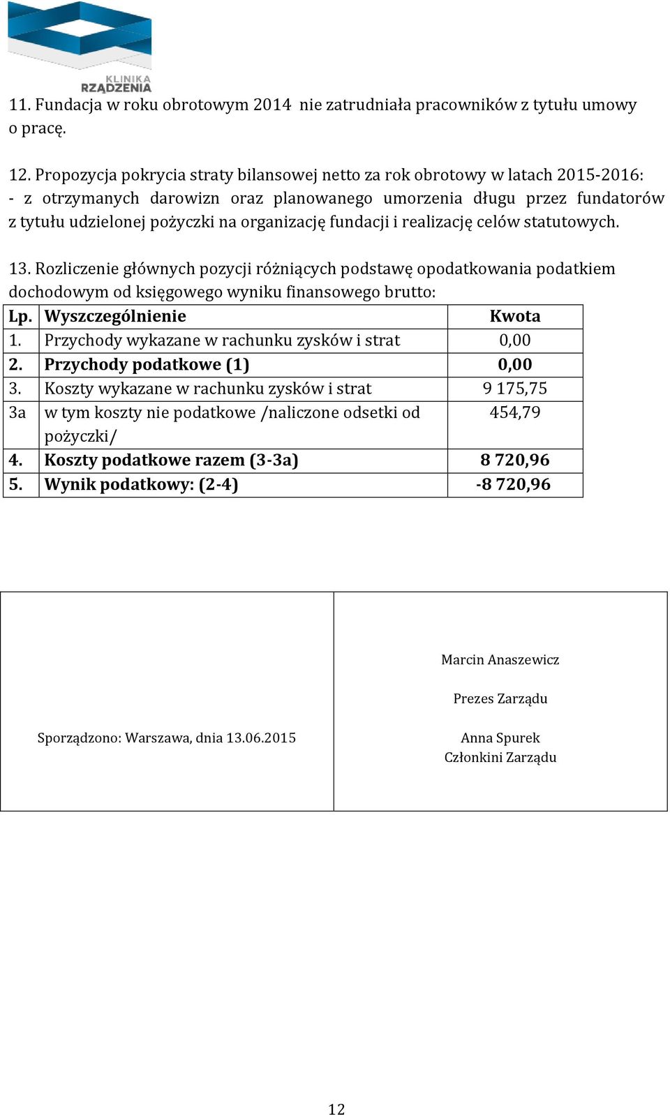 fundacji i realizację celów statutowych. 13. Rozliczenie głównych pozycji różniących podstawę opodatkowania podatkiem dochodowym od księgowego wyniku finansowego brutto: Lp. Wyszczególnienie Kwota 1.