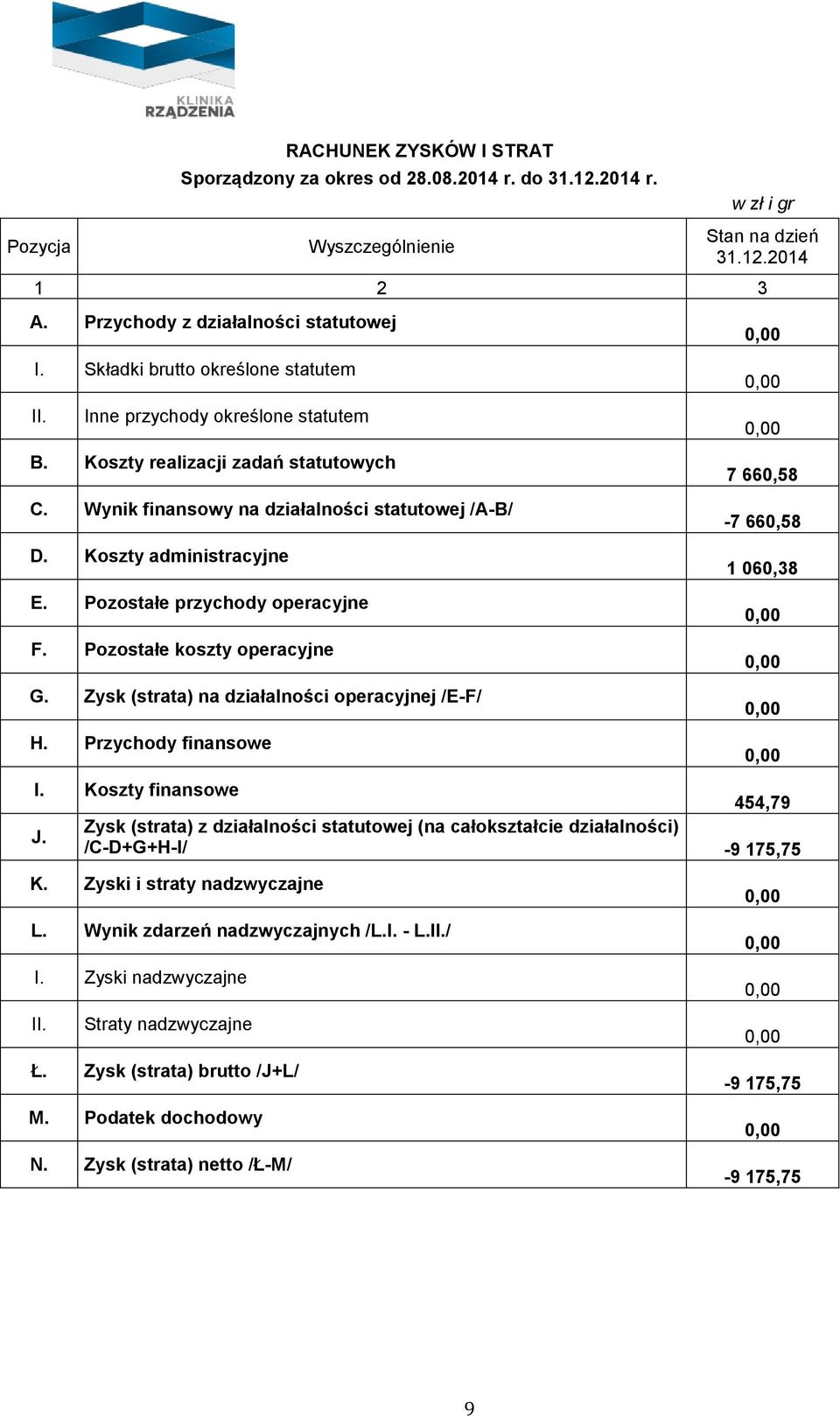 Pozostałe przychody operacyjne F. Pozostałe koszty operacyjne G. Zysk (strata) na działalności operacyjnej /E-F/ H. Przychody finansowe 7 660,58-7 660,58 1 060,38 I.