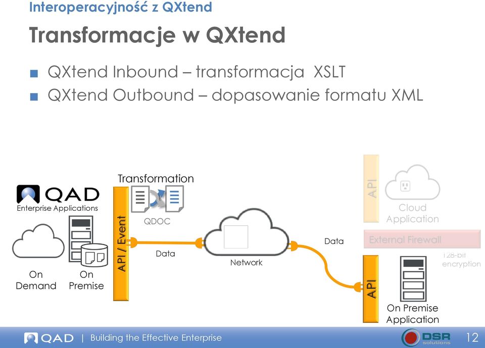 Applications QDOC Cloud Application Data External Firewall On Demand On Premise Data