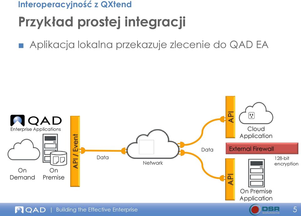 Cloud Application Data External Firewall On Demand On Premise Data Network