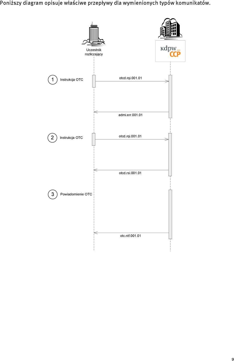 Uczestnik rozliczający 1 Instrukcja OTC otcd.rqi.001.
