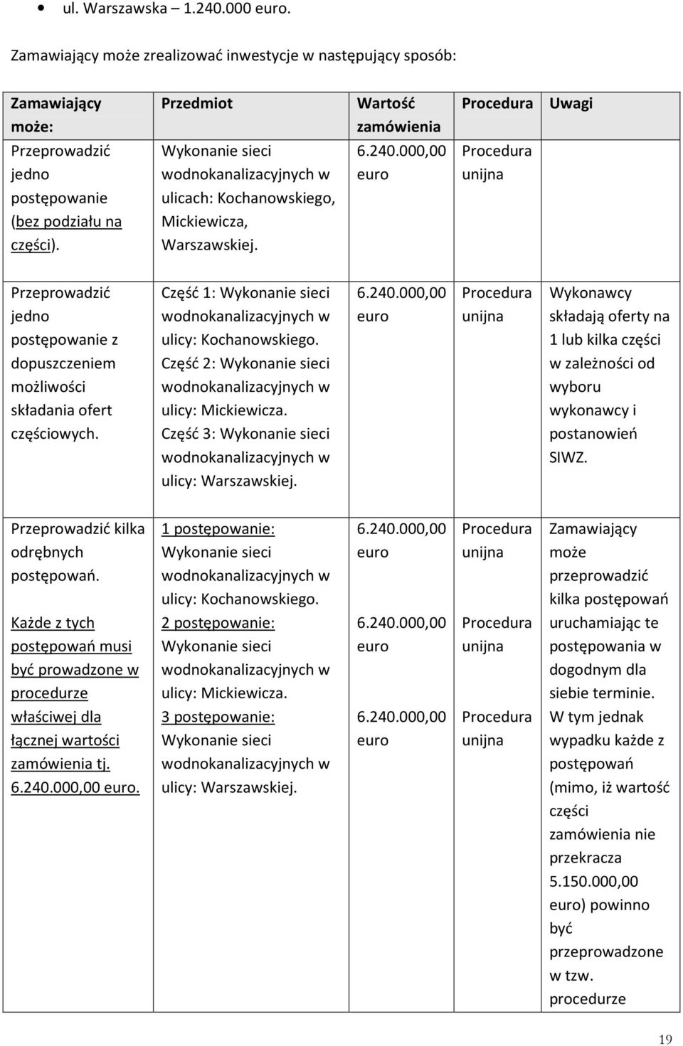 Wykonanie sieci wodnokanalizacyjnych w ulicach: Kochanowskiego, Mickiewicza, Warszawskiej. 6.240.