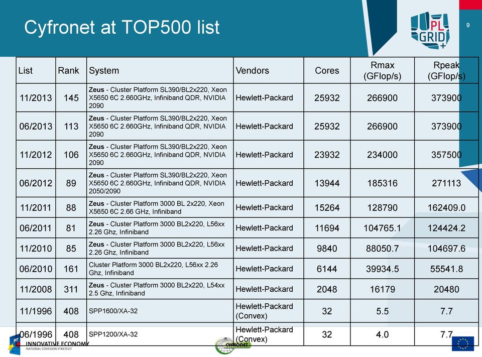 660GHz, Infiniband QDR, NVIDIA 2090 Zeus - Cluster Platform SL390/BL2x220, Xeon X5650 6C 2.660GHz, Infiniband QDR, NVIDIA 2090 Zeus - Cluster Platform SL390/BL2x220, Xeon X5650 6C 2.660GHz, Infiniband QDR, NVIDIA 2050/2090 Zeus - Cluster Platform 3000 BL 2x220, Xeon X5650 6C 2.