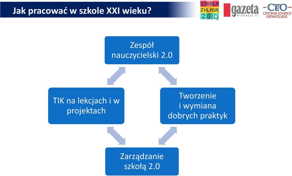 0 TIK na lekcjach i w projektach