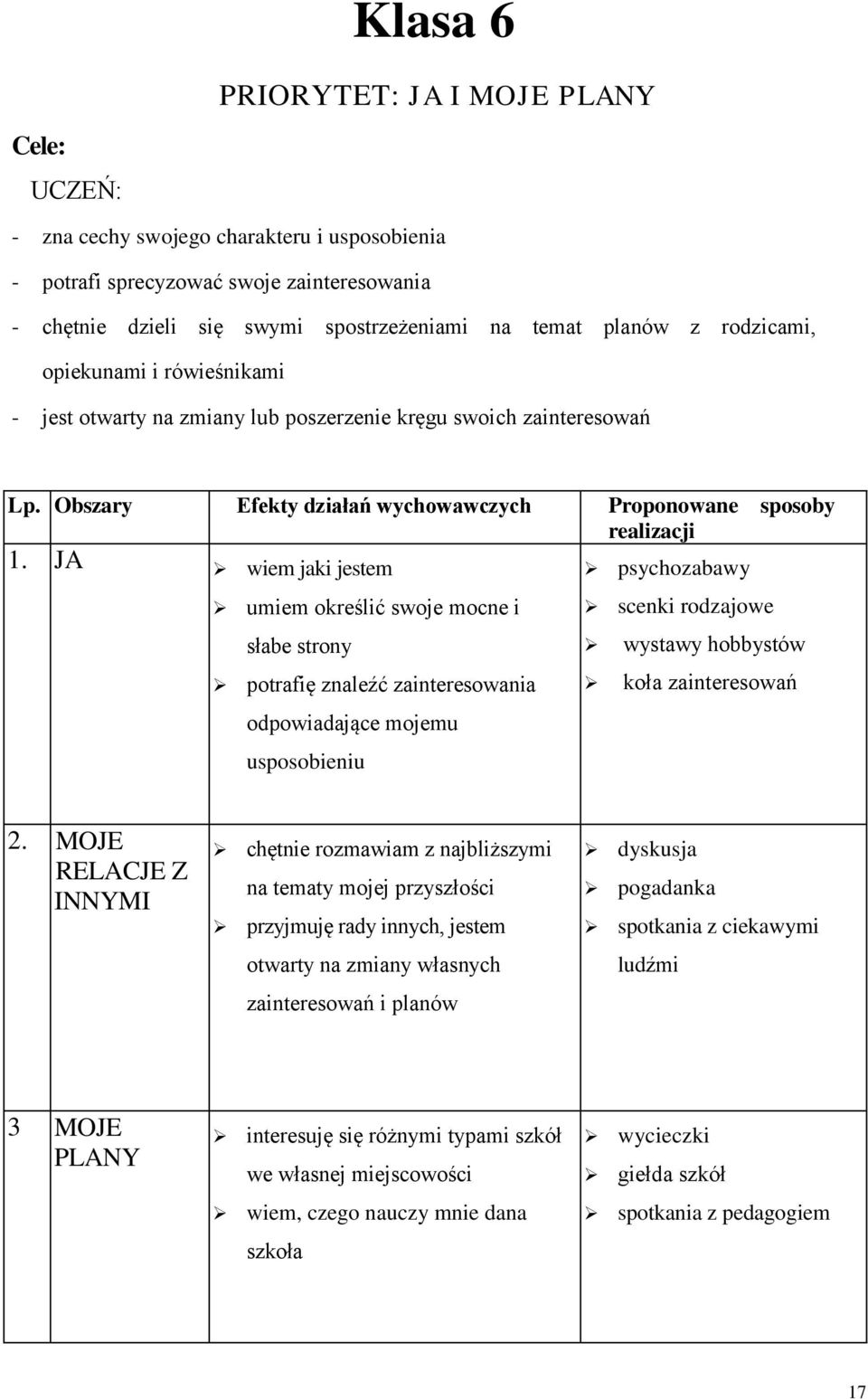 JA wiem jaki jestem umiem określić swoje mocne i słabe strony potrafię znaleźć zainteresowania odpowiadające mojemu usposobieniu psychozabawy scenki rodzajowe wystawy hobbystów koła zainteresowań 2.