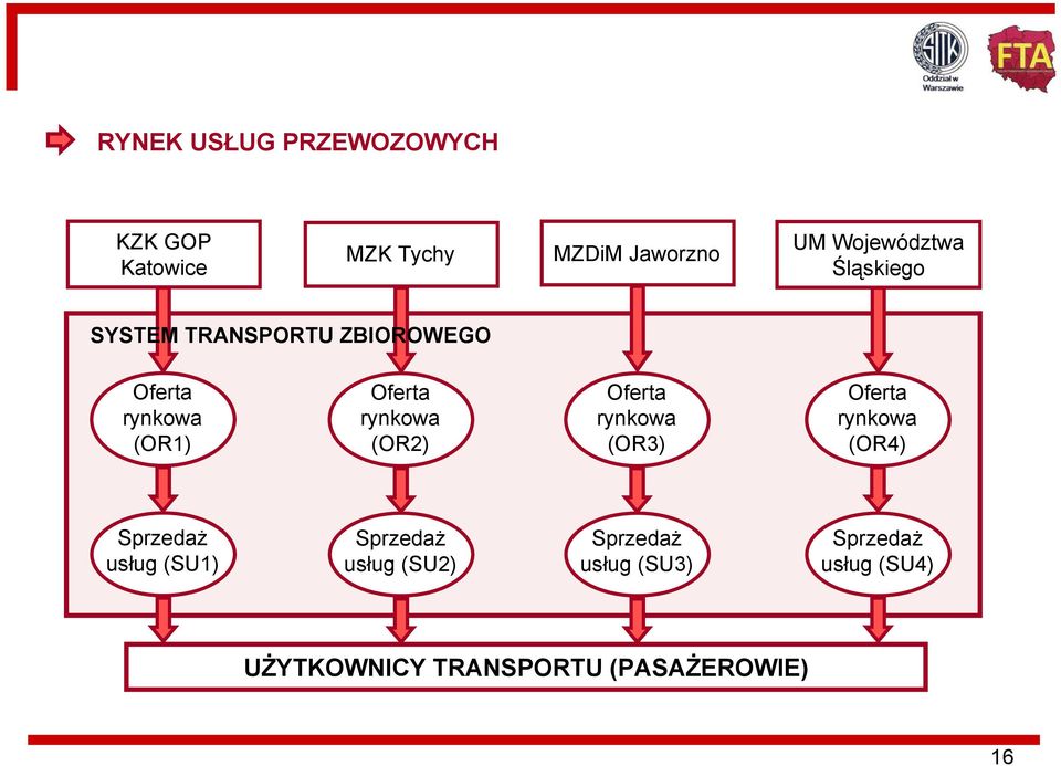 Oferta rynkowa (OR3) Oferta rynkowa (OR4) Sprzedaż usług (SU1) Sprzedaż usług