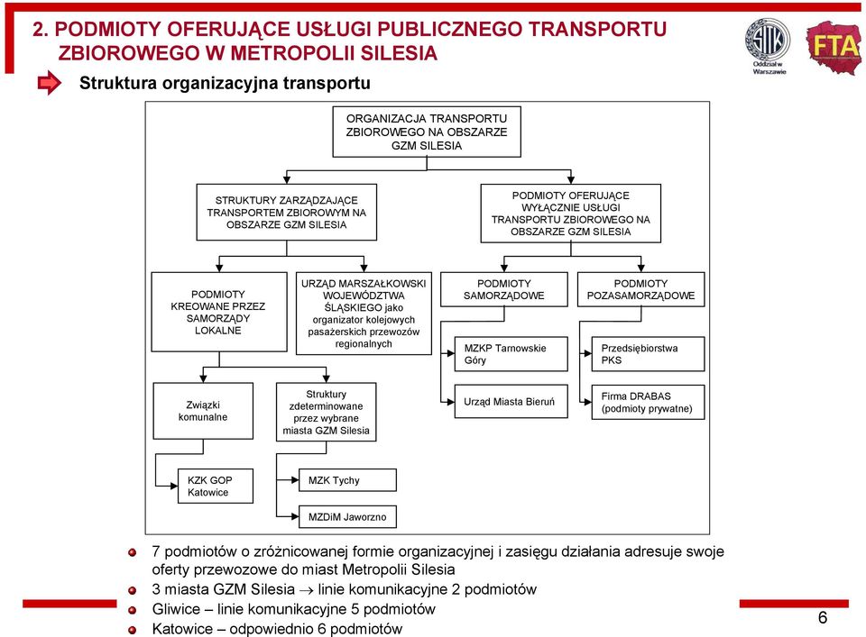 WOJEWÓDZTWA ŚLĄSKIEGO jako organizator kolejowych pasażerskich przewozów regionalnych PODMIOTY SAMORZĄDOWE MZKP Tarnowskie Góry PODMIOTY POZASAMORZĄDOWE Przedsiębiorstwa PKS Związki komunalne