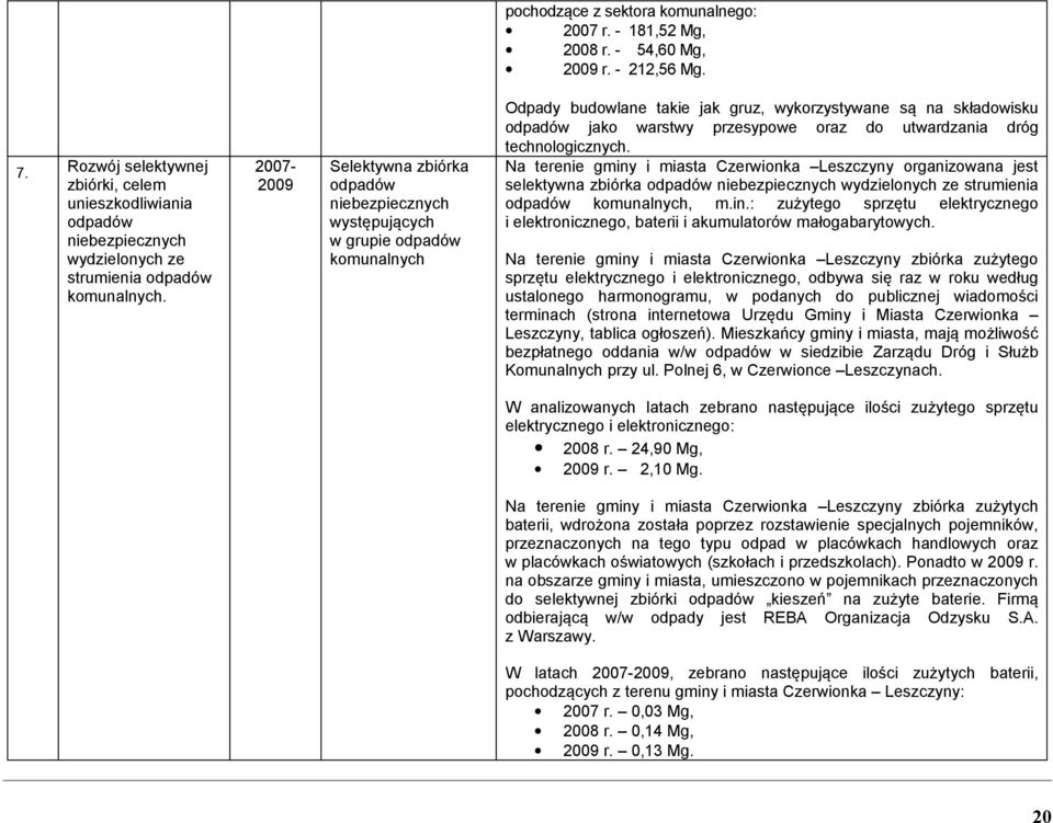 2007-2009 Selektywna zbiórka odpadów niebezpiecznych występujących w grupie odpadów komunalnych Odpady budowlane takie jak gruz, wykorzystywane są na składowisku odpadów jako warstwy przesypowe oraz