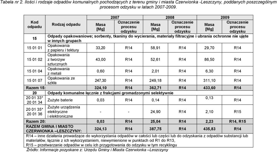 sorbenty, tkaniny do wycierania, materiały filtracyjne i ubrania ochronne nie ujęte w innych grupach Opakowania z papieru i tektury 33,20 R14 58,91 R14 29,70 R14 Opakowania z tworzyw 43,00 R14 52,61