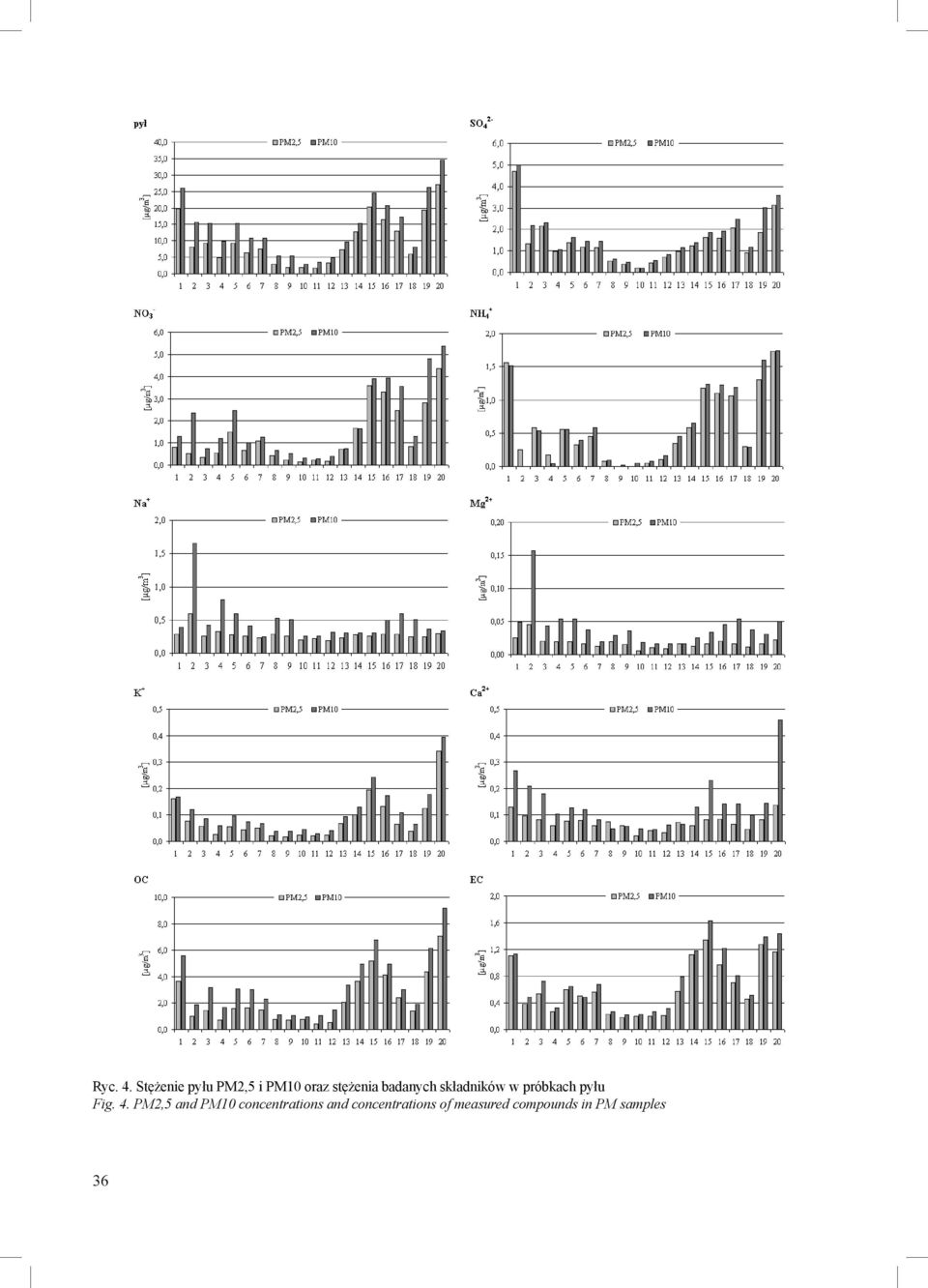 badanych składników w próbkach pyłu Fig. 4.