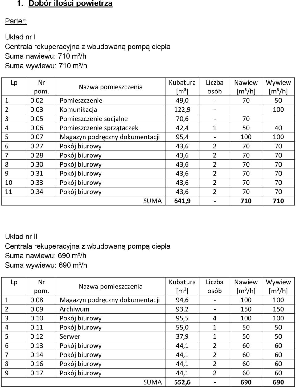 07 Magazyn podręczny dokumentacji 95,4-100 100 6 0.27 Pokój biurowy 43,6 2 70 70 7 0.28 Pokój biurowy 43,6 2 70 70 8 0.30 Pokój biurowy 43,6 2 70 70 9 0.31 Pokój biurowy 43,6 2 70 70 10 0.