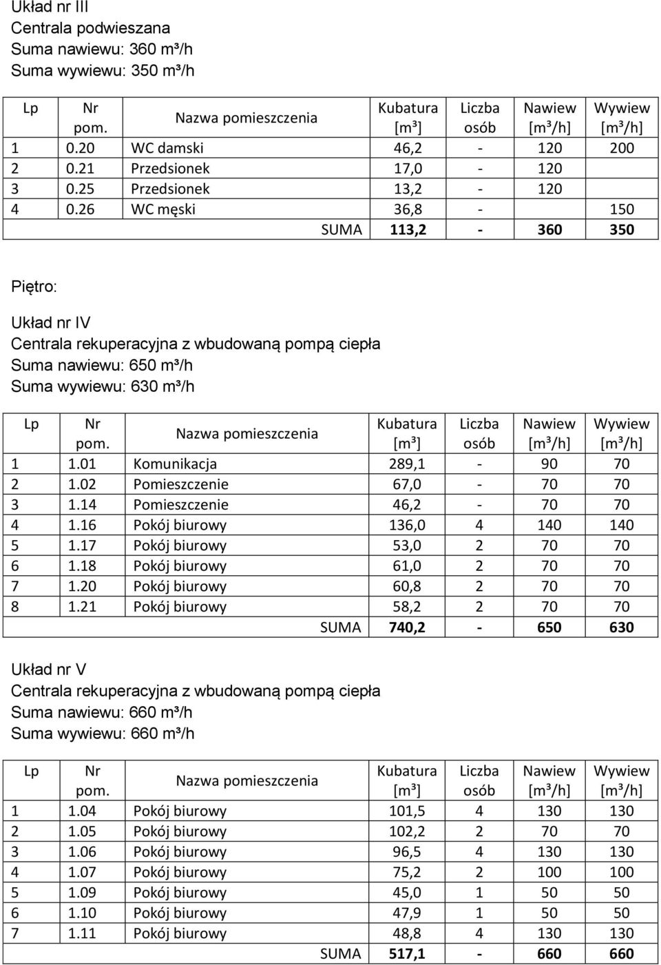 26 WC męski 36,8-150 SUMA 113,2-360 350 Piętro: Układ nr IV Centrala rekuperacyjna z wbudowaną pompą ciepła Suma nawiewu: 650 m³/h Suma wywiewu: 630 m³/h Lp Nr Kubatura Liczba Nawiew Wywiew Nazwa