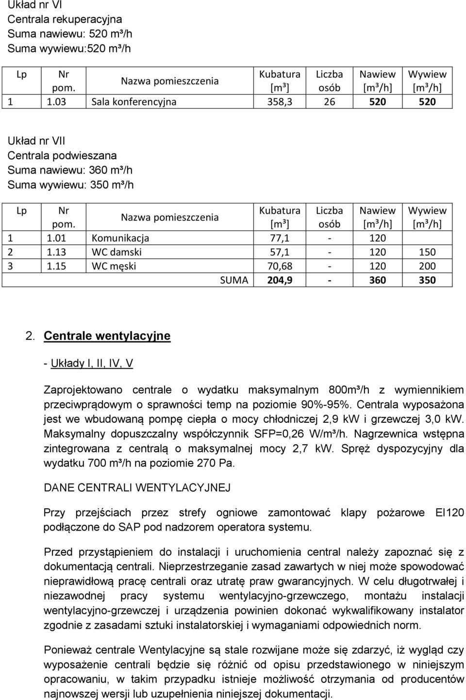 [m³] osób [m³/h] [m³/h] 1 1.01 Komunikacja 77,1-120 2 1.13 WC damski 57,1-120 150 3 1.15 WC męski 70,68-120 200 SUMA 204,9-360 350 2.