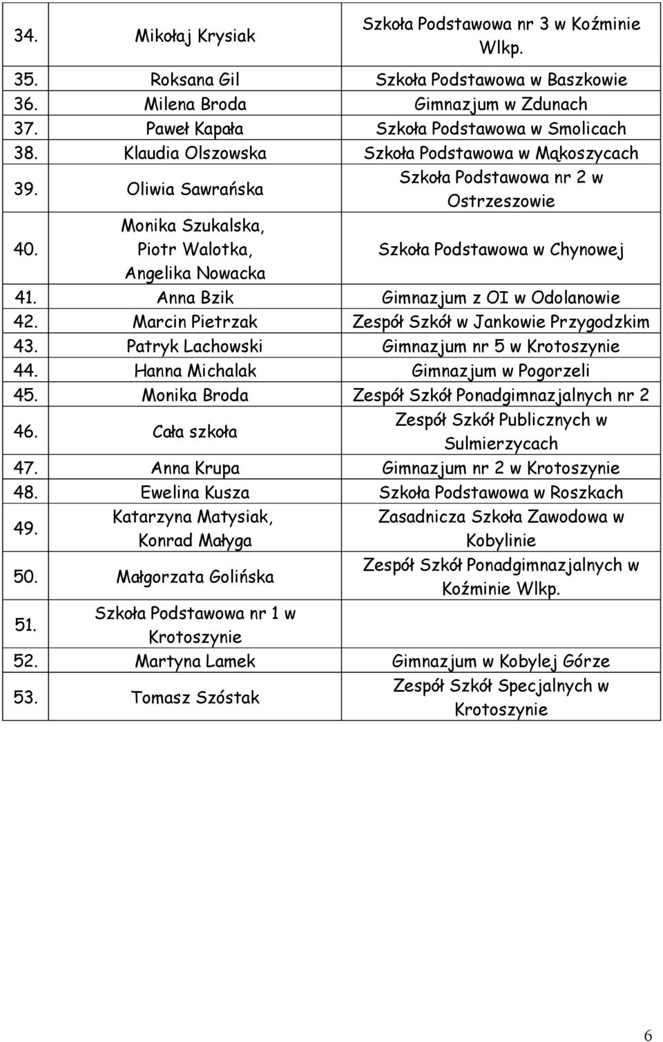 Anna Bzik Gimnazjum z OI w Odolanowie 42. Marcin Pietrzak Zespół Szkół w Jankowie Przygodzkim 43. Patryk Lachowski Gimnazjum nr 5 w 44. Hanna Michalak Gimnazjum w Pogorzeli 45.