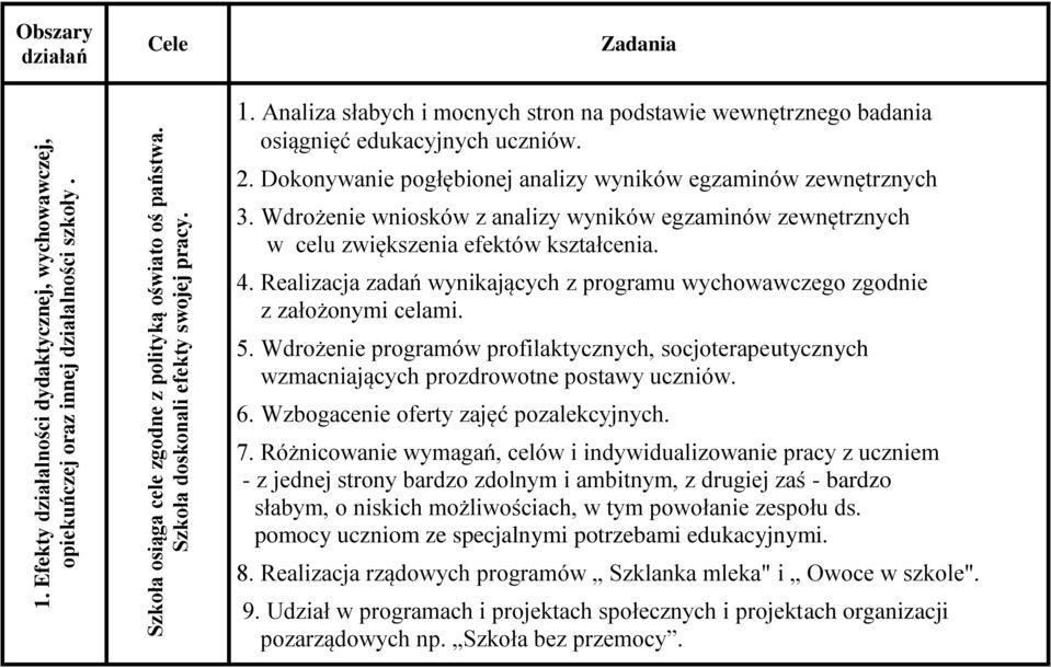 Wdrożenie wniosków z analizy wyników egzaminów zewnętrznych w celu zwiększenia efektów kształcenia. 4. Realizacja zadań wynikających z programu wychowawczego zgodnie z założonymi celami. 5.