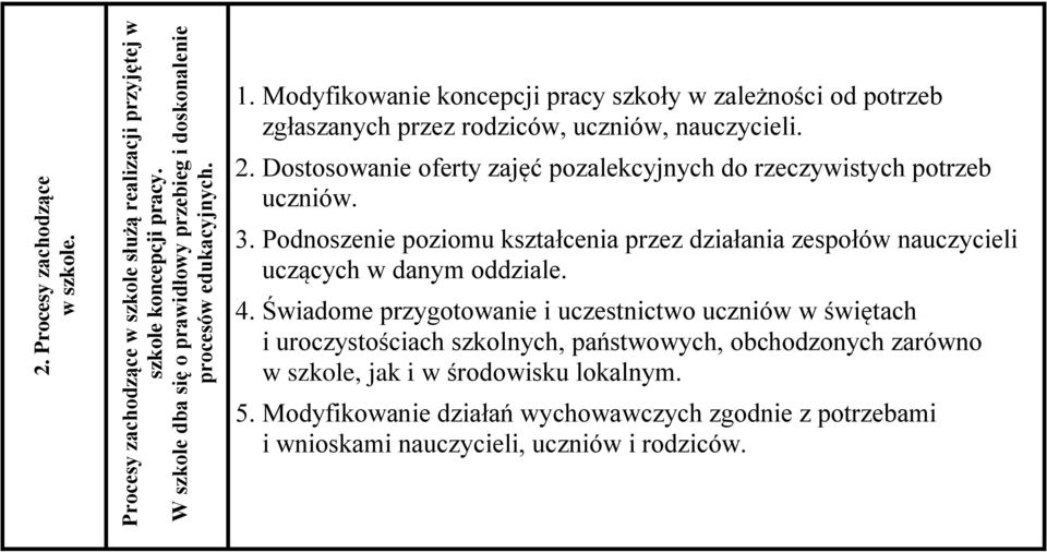 Modyfikowanie koncepcji pracy szkoły w zależności od potrzeb zgłaszanych przez rodziców, uczniów, nauczycieli. 2.