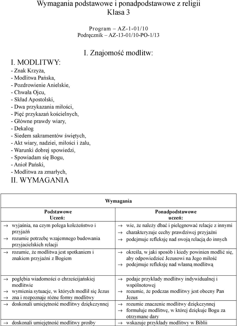 Siedem sakramentów świętych, - Akt wiary, nadziei, miłości i żalu, - Warunki dobrej spowiedzi, - Spowiadam się Bogu, - Anioł Pański, - Modlitwa za zmarłych, II.