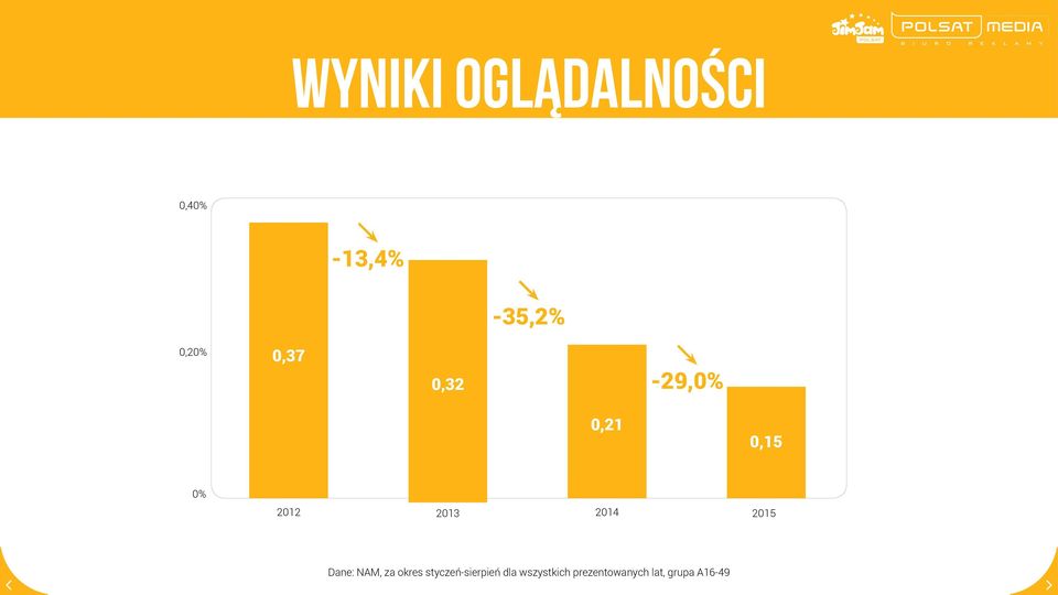 2014 2015 Dane: NAM, za okres