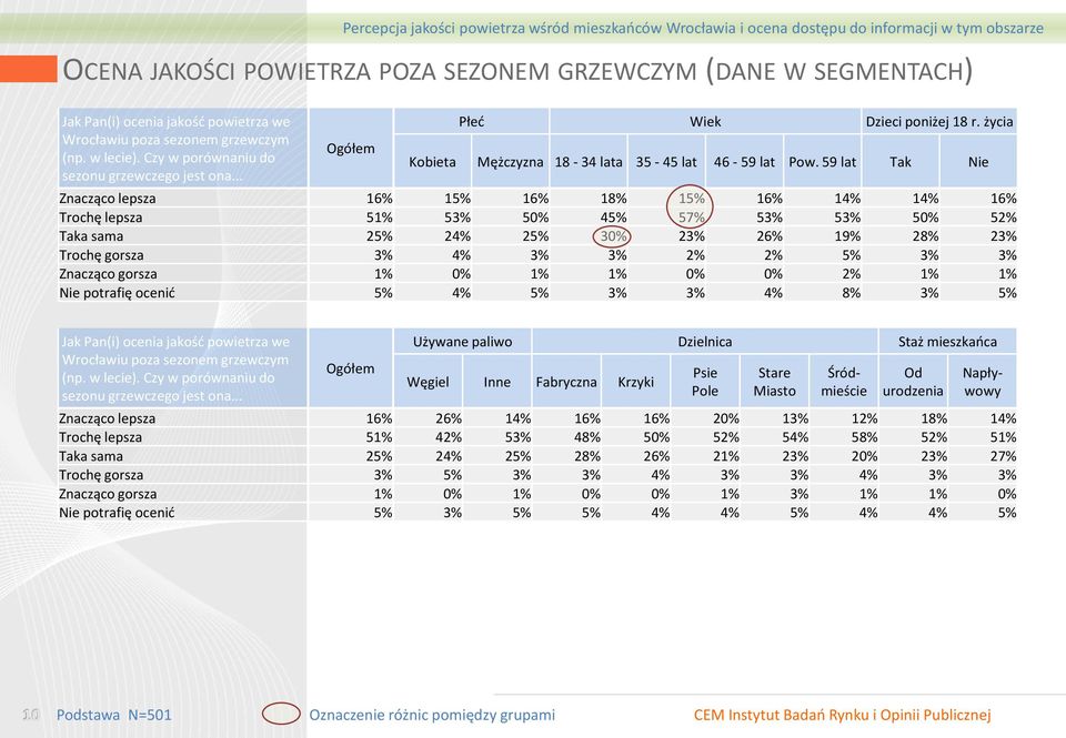 59 lat Tak Nie Znacząco lepsza 16% 15% 16% 18% 15% 16% 14% 14% 16% Trochę lepsza 51% 53% 50% 45% 57% 53% 53% 50% 52% Taka sama 25% 24% 25% 30% 23% 26% 19% 28% 23% Trochę gorsza 3% 4% 3% 3% 2% 2% 5%