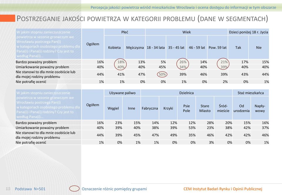 . Ogółem Ogółem Płeć Wiek Dzieci poniżej 18 r. życia Kobieta Mężczyzna 18-34 lata 35-45 lat 46-59 lat Pow.