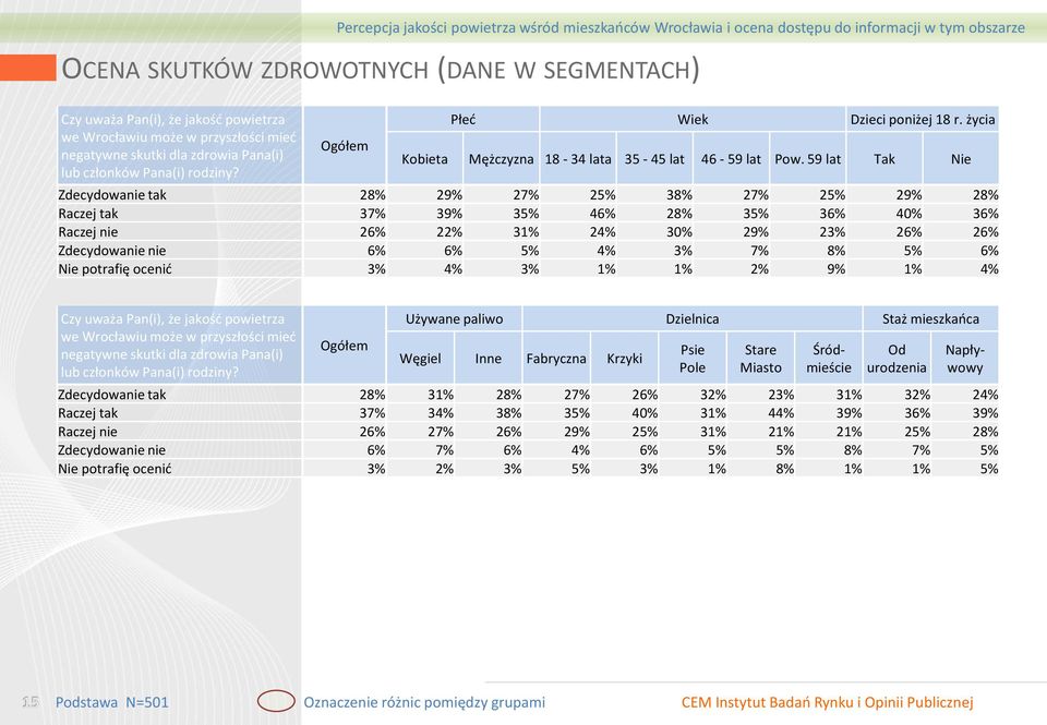 59 lat Tak Nie Zdecydowanie tak 28% 29% 27% 25% 38% 27% 25% 29% 28% Raczej tak 37% 39% 35% 46% 28% 35% 36% 40% 36% Raczej nie 26% 22% 31% 24% 30% 29% 23% 26% 26% Zdecydowanie nie 6% 6% 5% 4% 3% 7% 8%