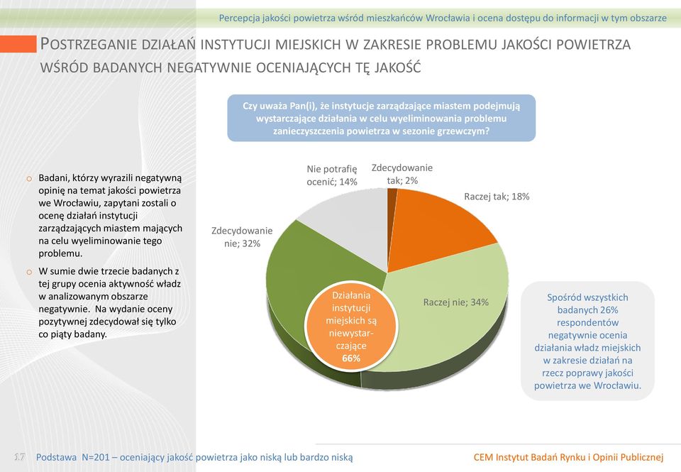 o Badani, którzy wyrazili negatywną opinię na temat jakości powietrza we Wrocławiu, zapytani zostali o ocenę działań instytucji zarządzających miastem mających na celu wyeliminowanie tego problemu.