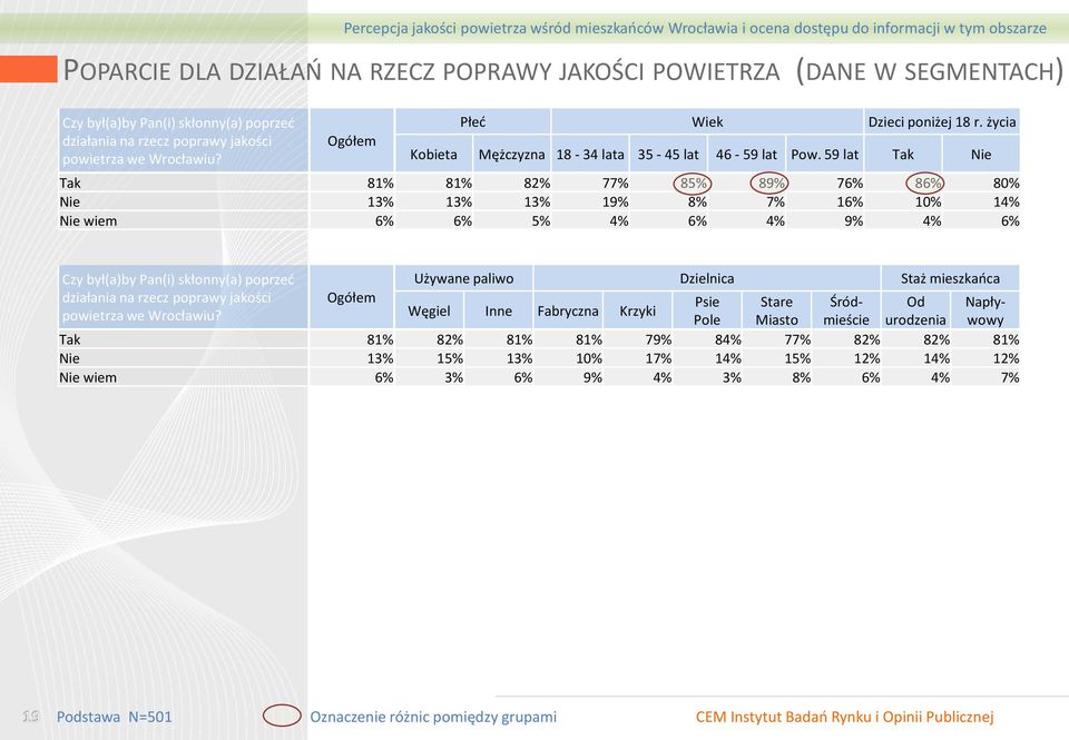 59 lat Tak Nie Tak 81% 81% 82% 77% 85% 89% 76% 86% 80% Nie 13% 13% 13% 19% 8% 7% 16% 10% 14% Nie wiem 6% 6% 5% 4% 6% 4% 9% 4% 6% Czy był(a)by Pan(i) skłonny(a) poprzeć Używane paliwo Dzielnica Staż